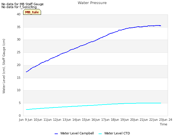 plot of Water Pressure