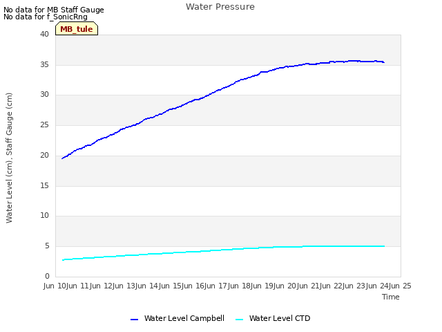 plot of Water Pressure