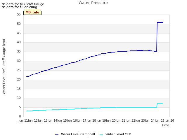 plot of Water Pressure