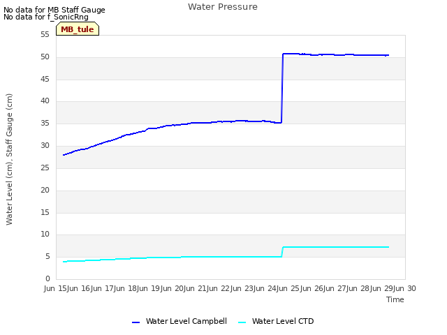 plot of Water Pressure