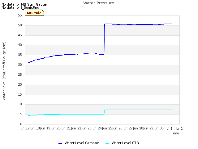 plot of Water Pressure