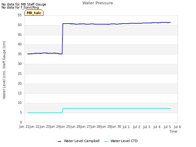 plot of Water Pressure