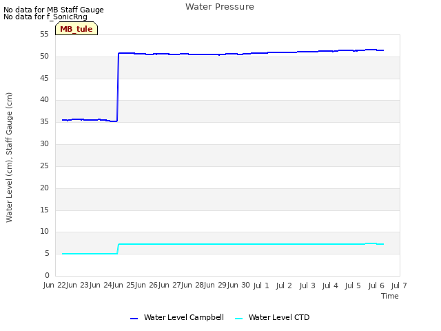 plot of Water Pressure