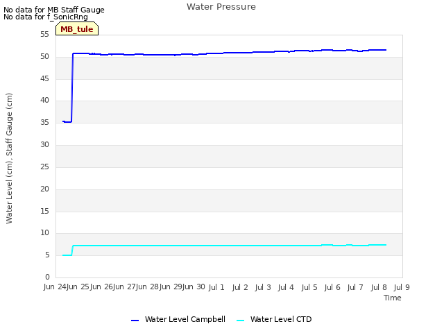 plot of Water Pressure