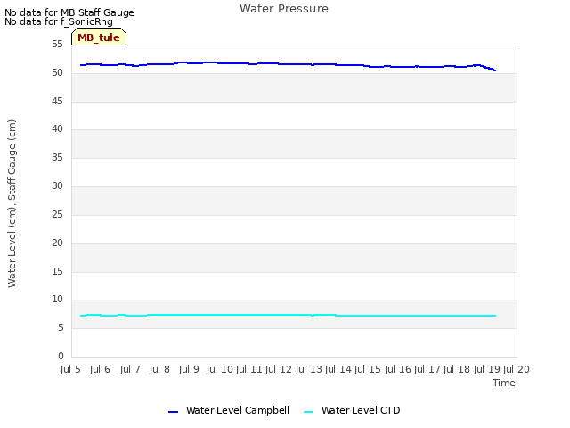 plot of Water Pressure