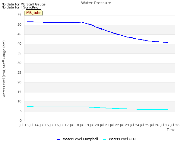 plot of Water Pressure