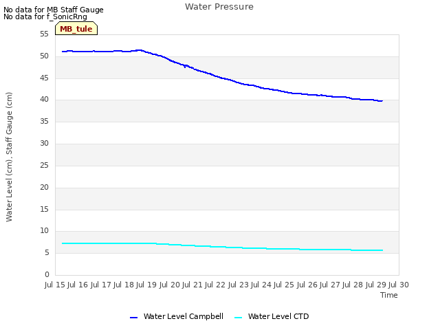 plot of Water Pressure