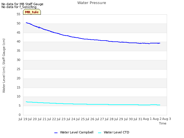 plot of Water Pressure