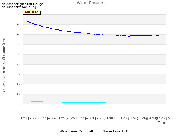 plot of Water Pressure