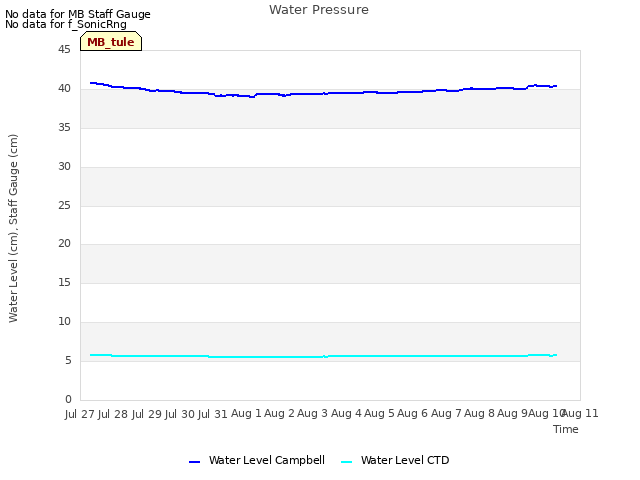 plot of Water Pressure