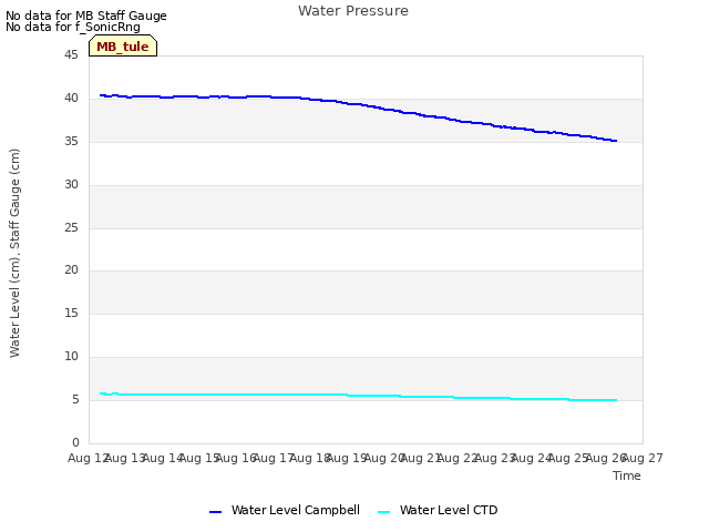 plot of Water Pressure