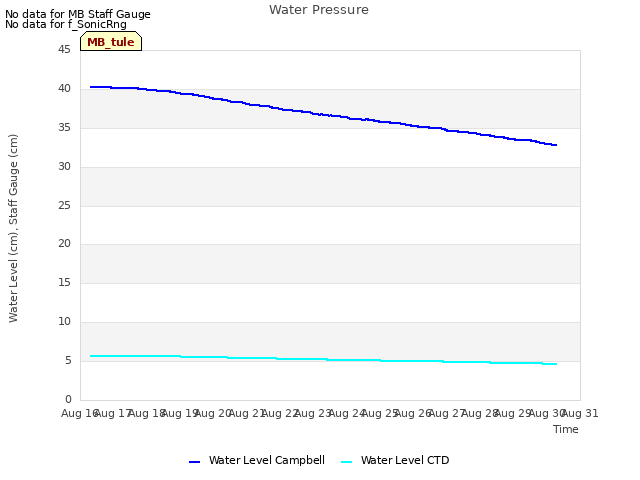 plot of Water Pressure