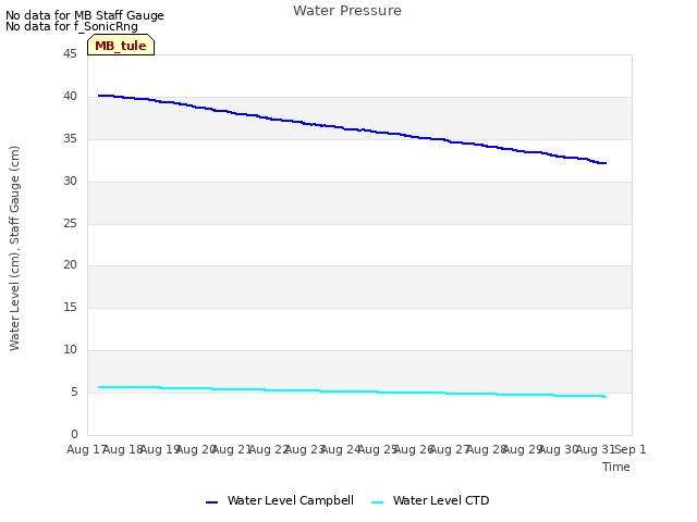 plot of Water Pressure