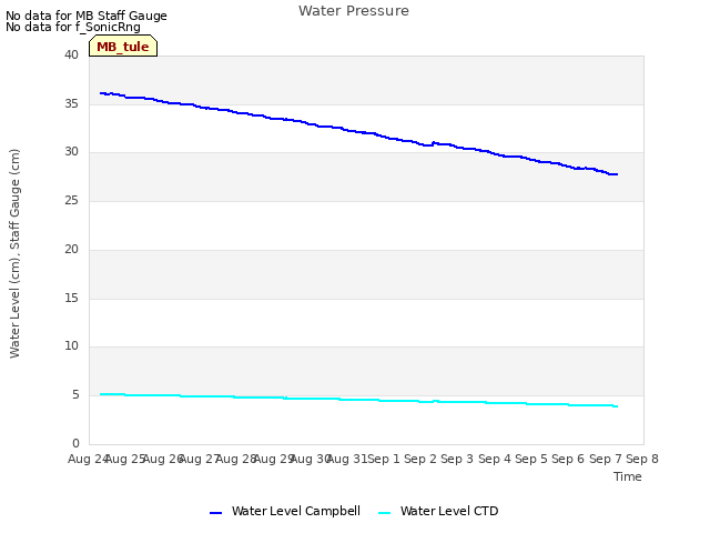 plot of Water Pressure