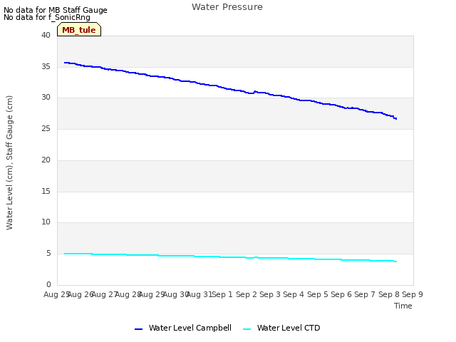 plot of Water Pressure