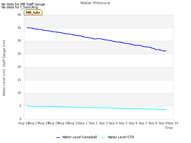 plot of Water Pressure