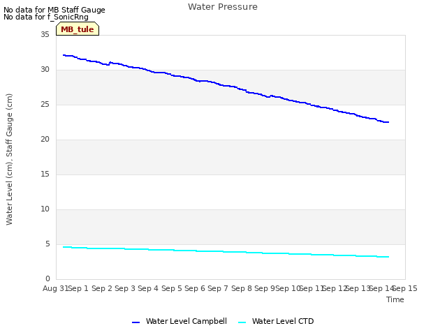 plot of Water Pressure