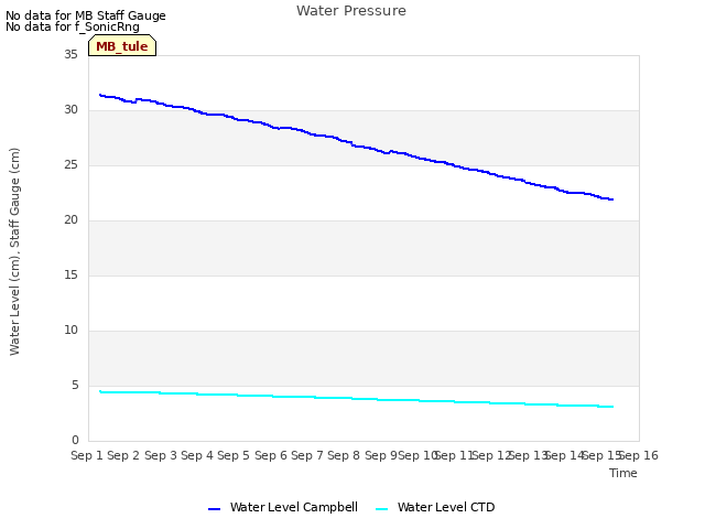 plot of Water Pressure