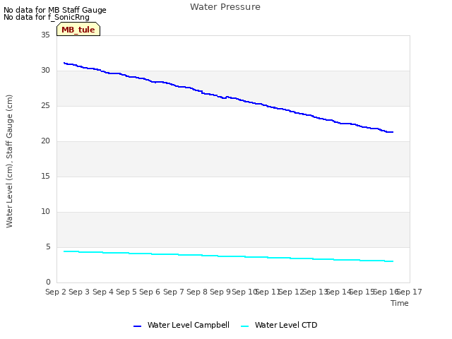 plot of Water Pressure