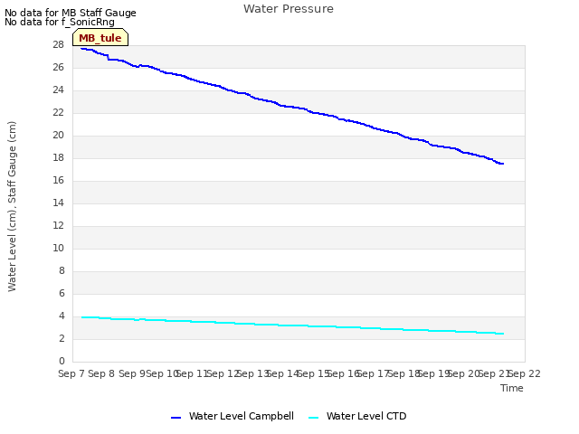 plot of Water Pressure