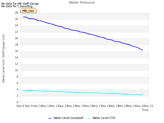 plot of Water Pressure
