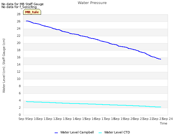 plot of Water Pressure