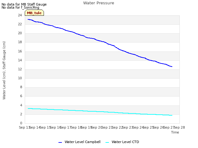 plot of Water Pressure