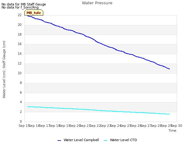 plot of Water Pressure