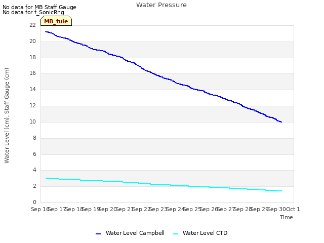 plot of Water Pressure