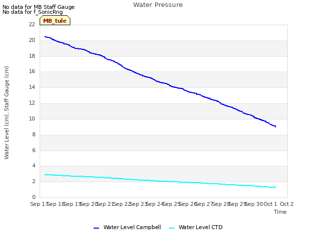 plot of Water Pressure