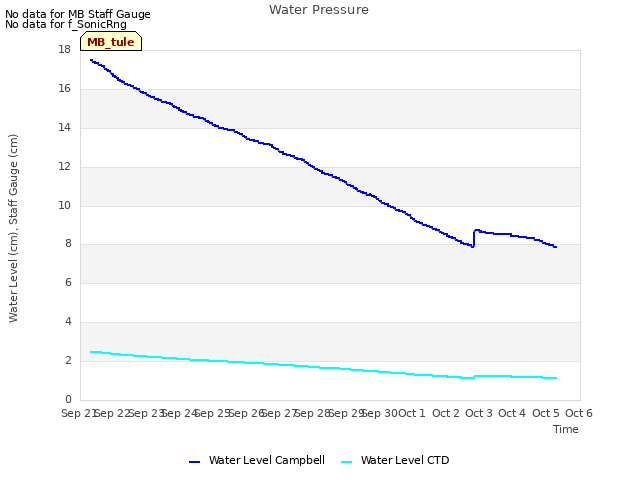 plot of Water Pressure