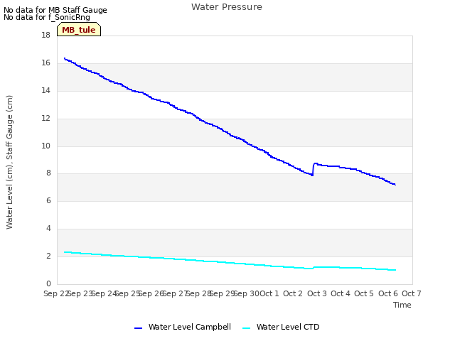 plot of Water Pressure