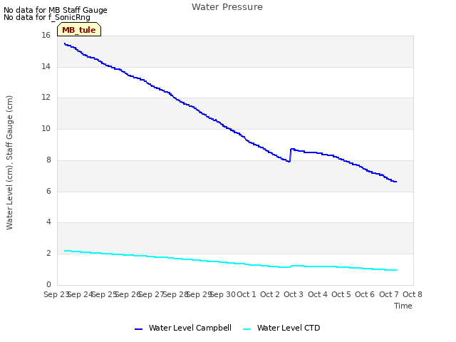 plot of Water Pressure