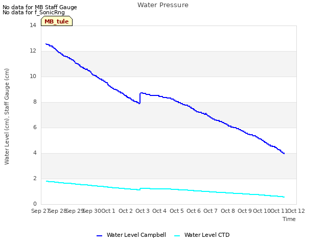 plot of Water Pressure