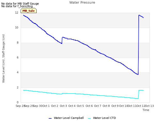 plot of Water Pressure