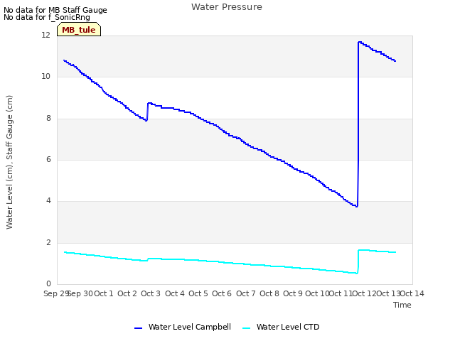 plot of Water Pressure