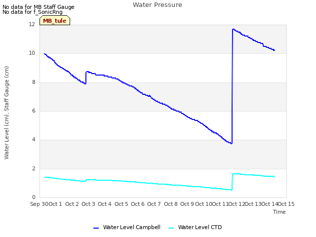 plot of Water Pressure