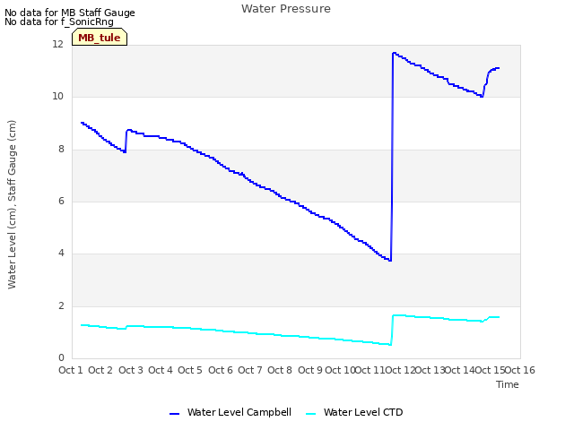 plot of Water Pressure