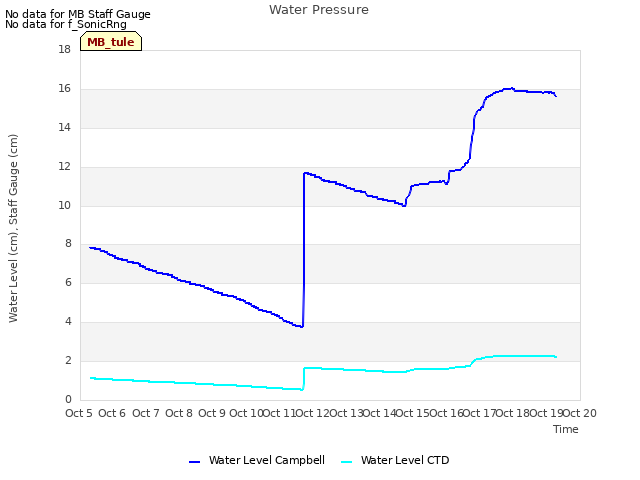 plot of Water Pressure