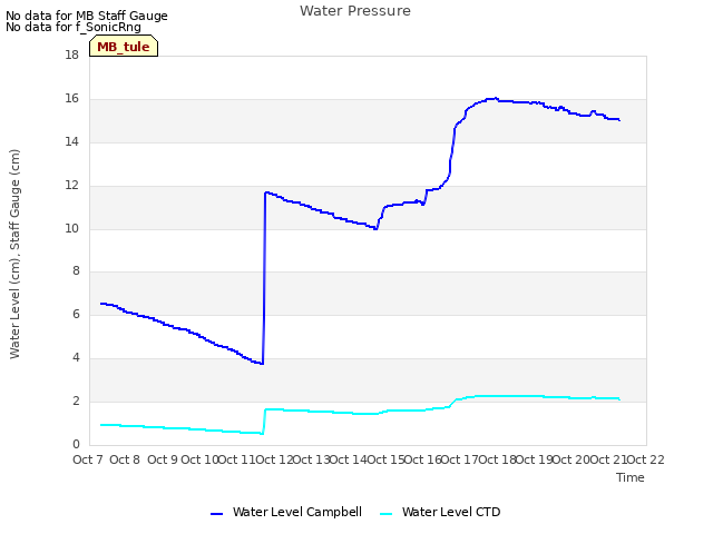 plot of Water Pressure