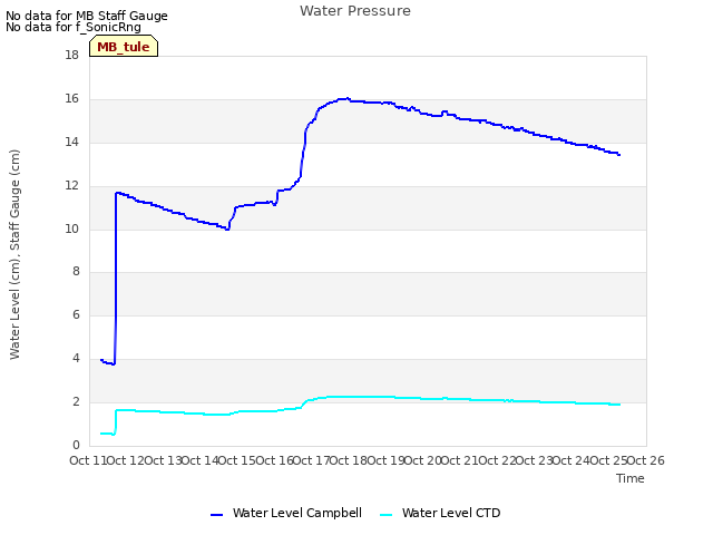 plot of Water Pressure