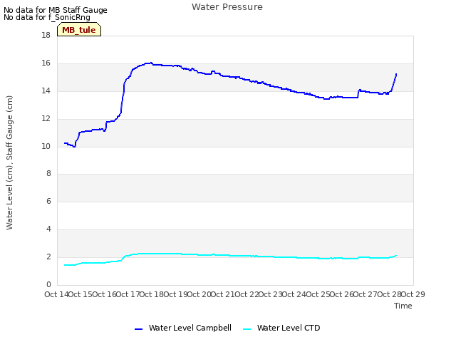 plot of Water Pressure