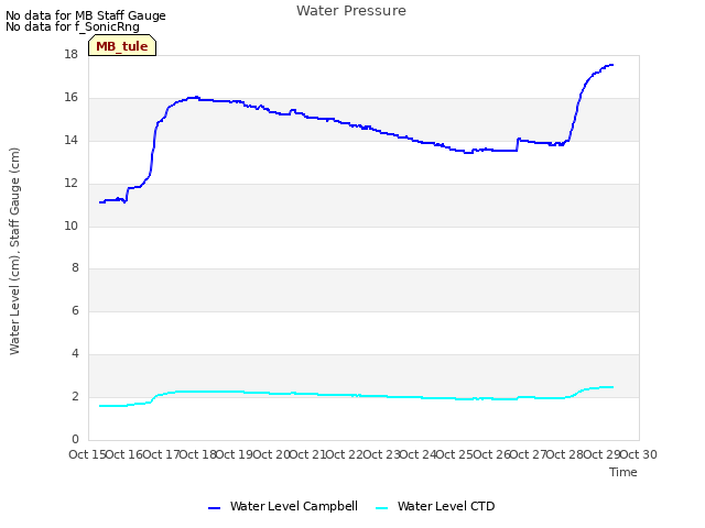 plot of Water Pressure