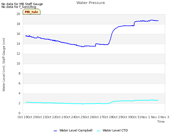 plot of Water Pressure