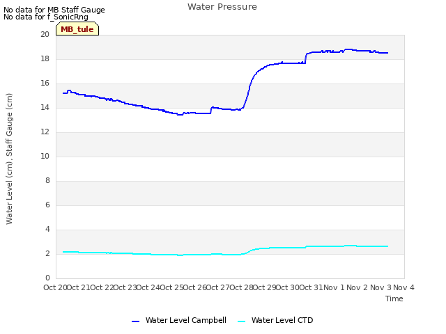 plot of Water Pressure