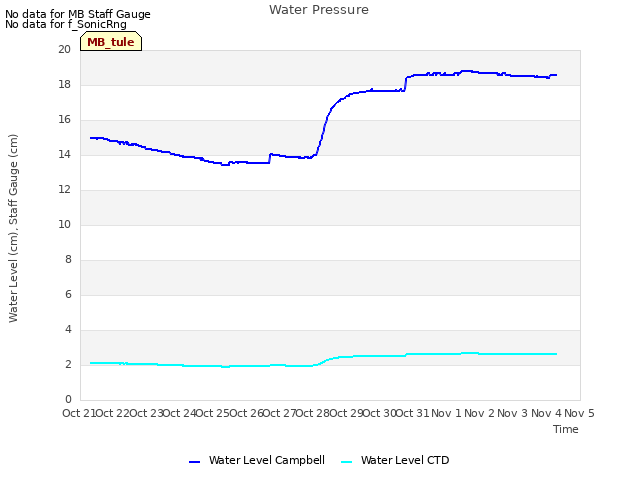 plot of Water Pressure