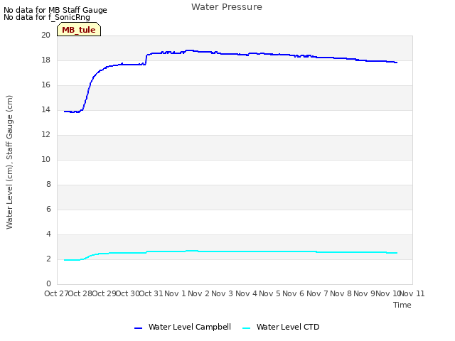 plot of Water Pressure