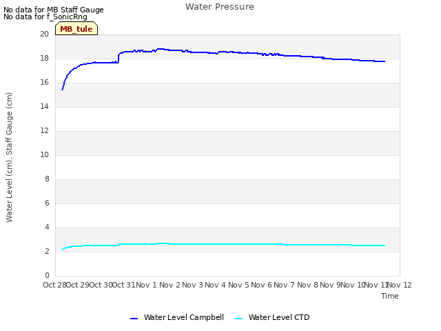 plot of Water Pressure