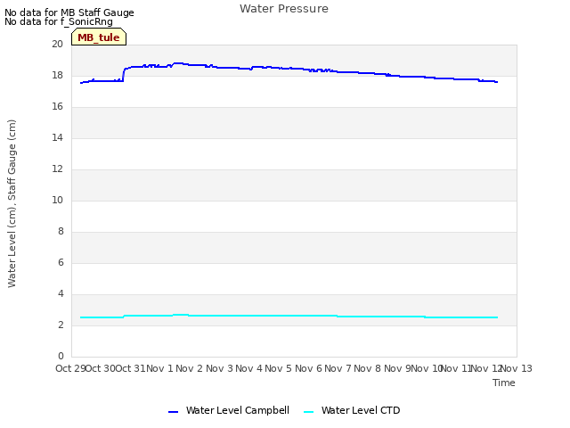 plot of Water Pressure