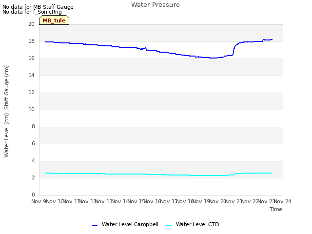 plot of Water Pressure